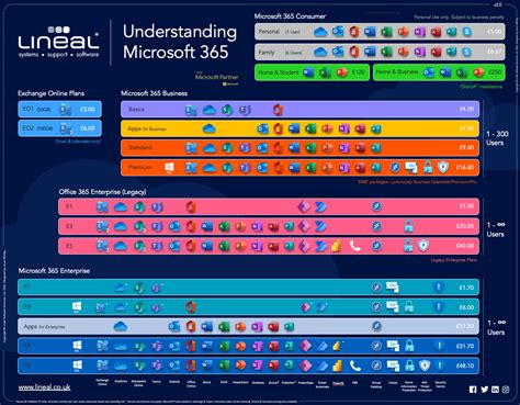 Microsoft 365 Licensing Guide Lineal It Support North Devon