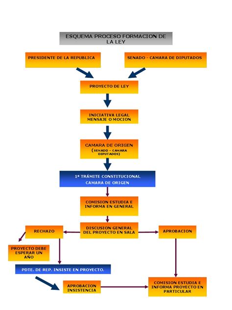 Formación De La Ley Pdf