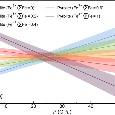 Iron Isotope Fractionation Between Mantle And Core As A Function Of