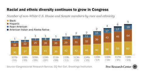 118th Us Congress Most Racially And Ethnically Diverse In History Pew