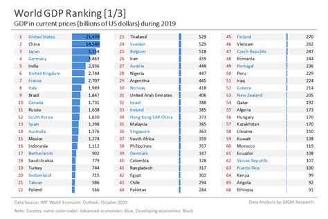 World GDP Ranking - MGM Research