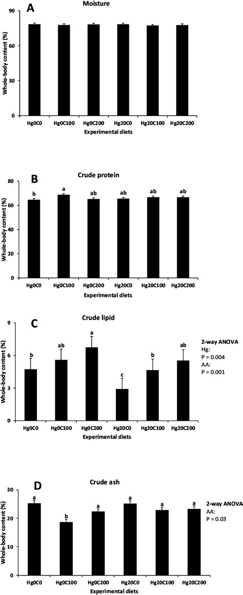 Whole Body Proximate Composition In Terms Of A Moisture B Protein