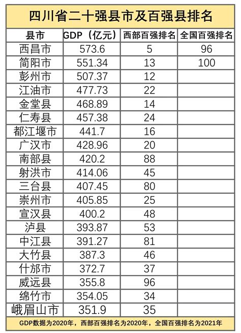 四川各县城gdp排名2022四川各区县gdp排名烁达网