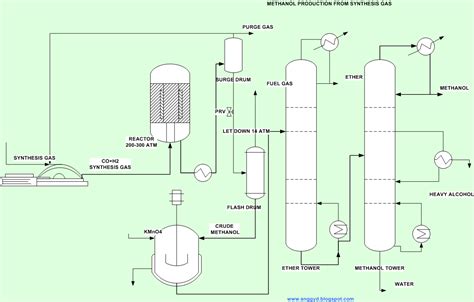 Coal To Methanol Process Flow Diagram Methanol Ethanol Pretr