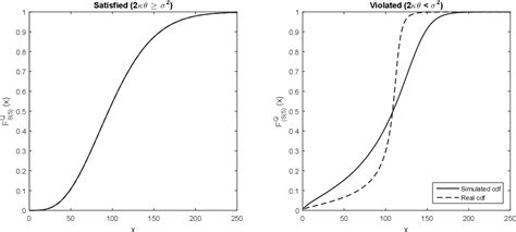 Figure 2 From Simulating From The Heston Model A Gamma Approximation