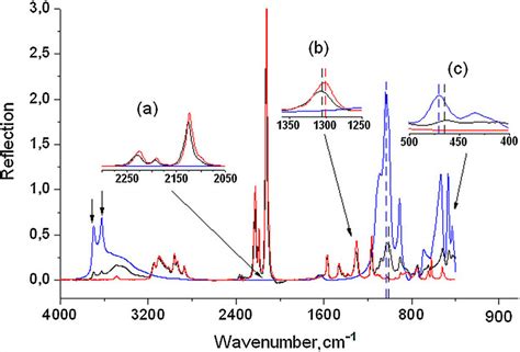 Ftir Spectra Of Bmimdca Hal Black Trace Bmimdca Red Trace And Hal Download Scientific