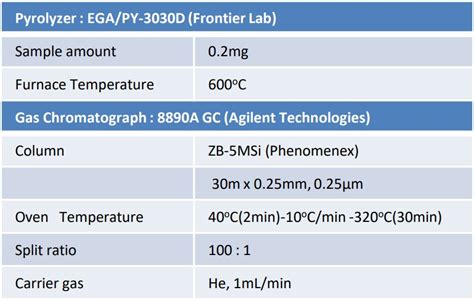 Analysis Of Recycled Pet Products By Pyrolysis Gc Tofms Applications