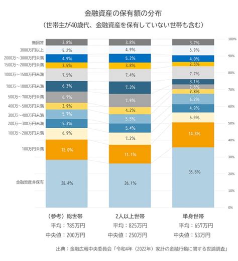 40代の平均貯蓄額はいくら？ [貯蓄] All About