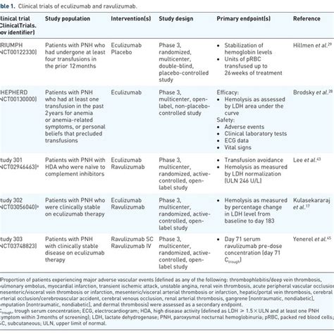 Clinical trials of eculizumab and ravulizumab. | Download Scientific Diagram