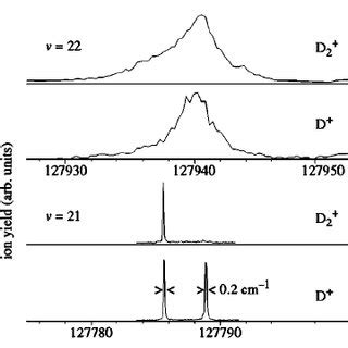 Sequence of H rovibronic levels in D 2 with v ϭ 20 22 J ϭ 0 and 2