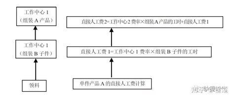 Erp连载（50） 财务管理篇：成本管理 产品成本：直接材料和直接人工 知乎