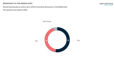 Democracy in the Middle East - Lowy Institute Poll