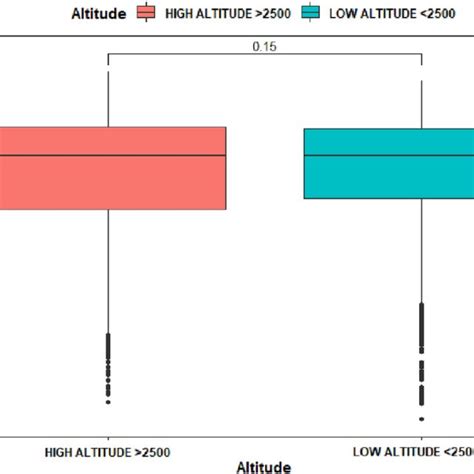 Box Plot Of Viral Load Composition Across Altitude And Sex Of