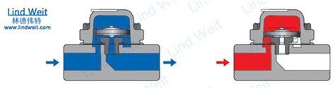 热静力型蒸汽疏水阀的工作原理和优点技术支持 疏水阀冷凝水回收装置波纹管截止阀林德伟特蒸汽系统节能专家 林德伟特