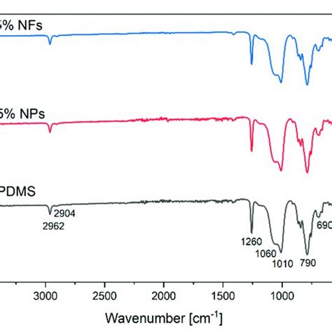 Ftir Spectra Of Pdms Pdms 5 Zno Nps And Pdms 5 Zno Nfs Download Scientific Diagram