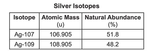 The atomic masses and natural abundances of the two naturally occurring isotopes of silver are shown