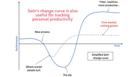 Satir Change Management Model Process Checklist Process Street