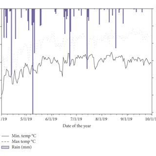 Measured Air Temperature And Precipitation In And Soybean