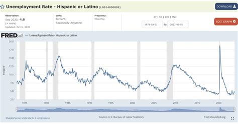 Desempleo de la población latina qué dicen los datos y dónde se pueden consultar La Esquina TX