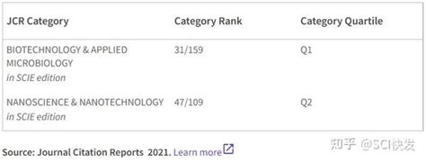 Sci期刊分析：jcr1区，if突破6分，无版面费，文章类型多 知乎