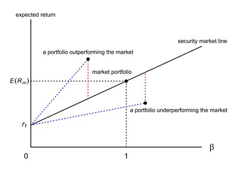 Capital Asset Pricing Model CAPM Overview Formula Example