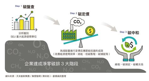 碳盤查合規 採能盤、溫盤、碳盤三效合一 產業特刊 工商時報