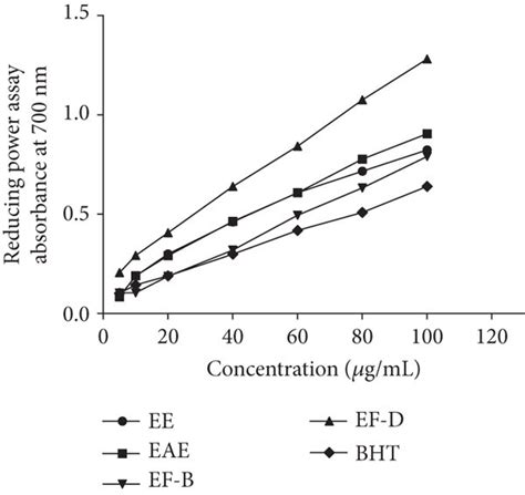 Effects Of The Antioxidant Activities Of The Ee Eae Ef B And Ef D