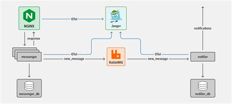 Nginx Tutorial How To Use Opentelemetry Tracing To Understand Your Microservices