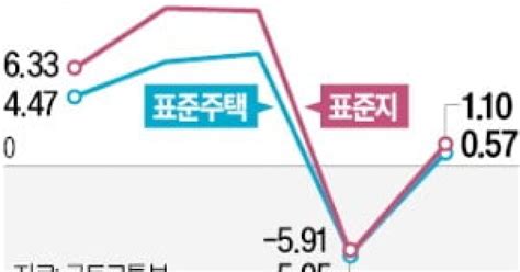 내년 단독주택 공시가 변동폭 역대 최저