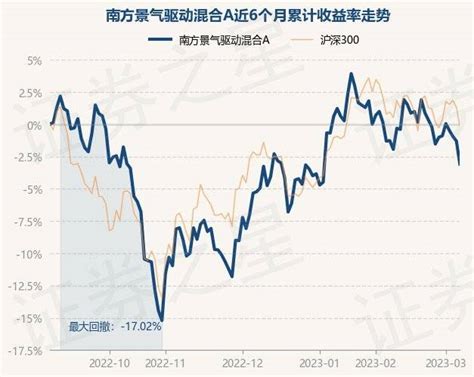 3月7日基金净值：南方景气驱动混合a最新净值07381，跌181重仓股投资数据