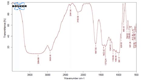 FTIR graph of simvastatin and pregelatinised starch. | Download ...