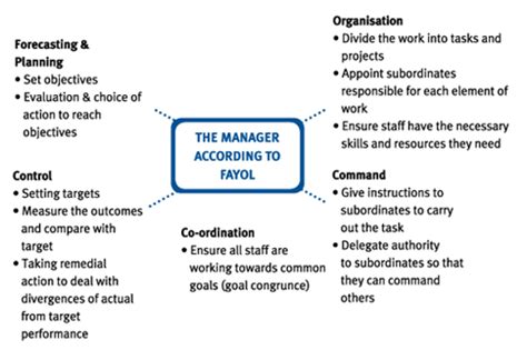 Fayol S Five Functions Of Management