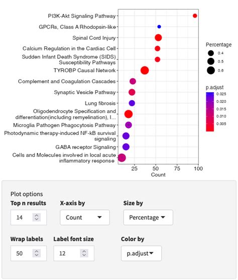 Functional Enrichment Analysis