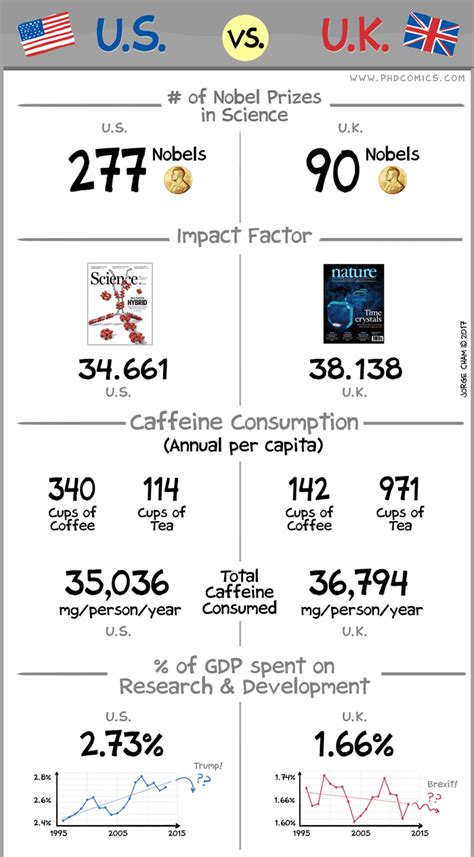 Phd Comics Science Showdown Us Vs Uk