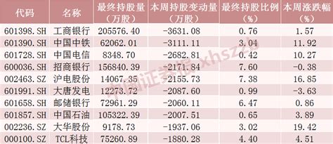 北向资金大调仓！大手笔加仓这些股票（名单）手机新浪网