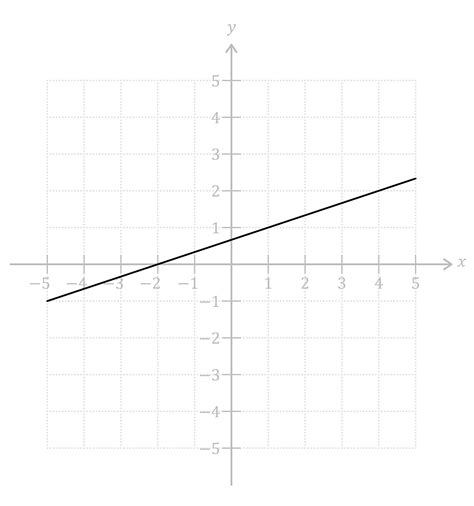 Straight Line Graphs Maths Explanation Exercises Evulpo