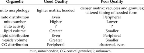 Summary Of Organelle Features In Good And Poor Quality Mature Oocytes