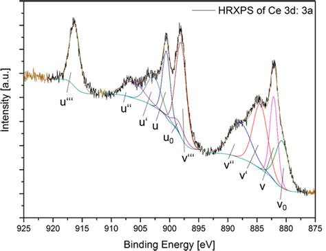 High Resolution Xps Spectrum Of Ce D Levels In The Sample Synthesized