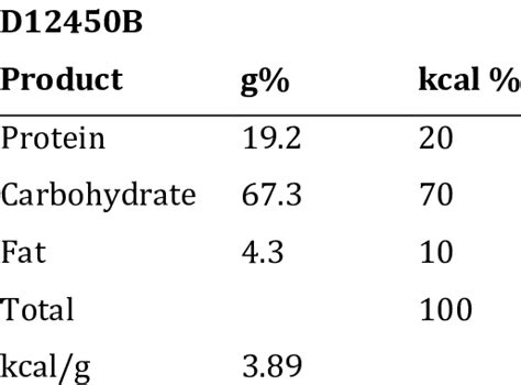 Ingredients Of Standard Rat Diet Download Table