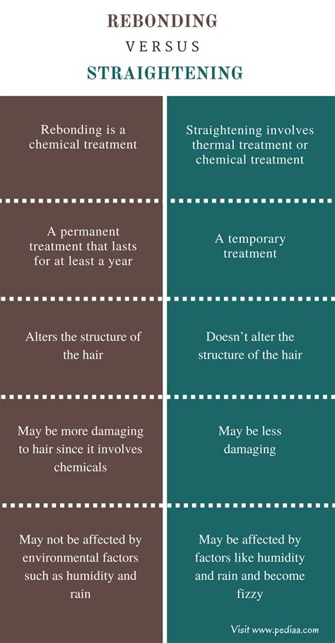 Difference Between Rebonding And Straightening Process Features Effects