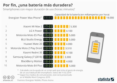 Duración De La Batería Del Celular Consejos Y Promedio Baterías Rincón