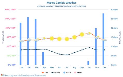 Mansa Zambia Weather 2024 Climate And Weather In Mansa The Best Time