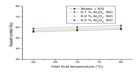 Nusselt Number Variance With Inlet Temperatures For Different