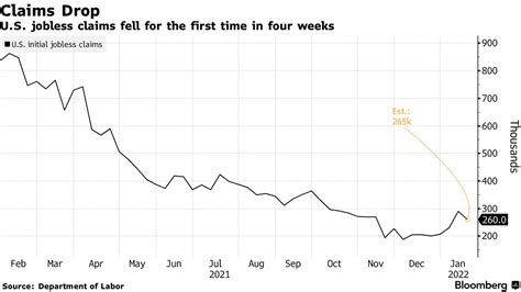 米新規失業保険申請件数、3万件減の26万件－4週ぶりに減少 Bloomberg