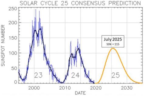 Solar Cycle 25 Forecast Update Compared To Previous Ones As Released On