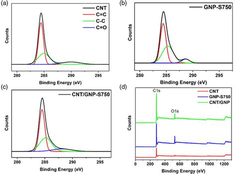 X Ray Photoelectron Spectroscopy Survey Scans And C1s Spectra Of CNT