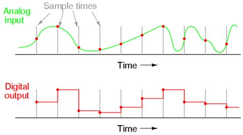 Analog To Digital Conversion Diagram