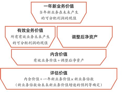 “偿二代”下寿险公司内含价值变化分析参考网