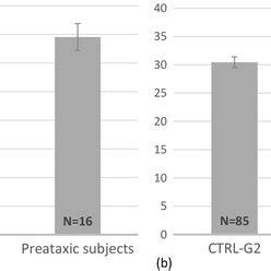 Qpcr Relative Quantification Of Mtdna Content In Blood From Preataxic