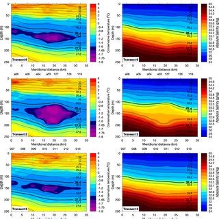 Vertical Expendable Conductivitytemperaturedepth Sections Of Left